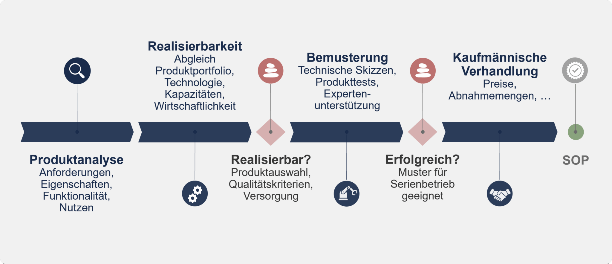 Abwicklung und Prozess